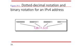 Figure 19.1 Dotted-decimal notation and
binary notation for an IPv4 address
19.
 