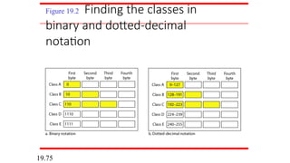 Figure 19.2 Finding the classes in
binary and dotted-decimal
notation
19.75
 
