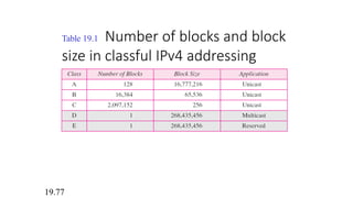Table 19.1 Number of blocks and block
size in classful IPv4 addressing
19.77
 