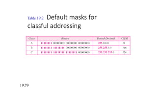 Table 19.2 Default masks for
classful addressing
19.79
 