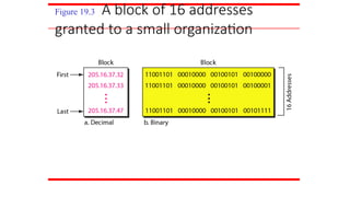 Figure 19.3 A block of 16 addresses
granted to a small organization
 