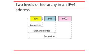 Two levels of hierarchy in an IPv4
address
 