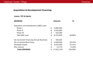 Highlands’ Garden Village                                                       Financing



          Acquisition & Development Financing


           Loans, TIF & Equity


           SOURCES                                       Amount          %


           Acquisition and Development (A&D) Loan
              Phase I                                $   4,600,000
              Phase II                               $   3,420,000
              Phase III                              $     555,000
              Total A&D Loan                         $   8,575,000    48.86%


           Tax Increment Financing Annual Payments   $     590,644
           Tax increment Bond Issue                  $   4,400,000    28.43%
           Developer Equity                          $   3,933,958    22.41%
           Misc Income                               $      51,774     0.29%
              Total SOURCES                          $   17,551,376   100.00%
 