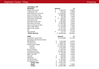 Highlands’ Garden Village                                                           Financing

                       Land Sales, TIF
                       SOURCES                        Amount                    %
                       Single Family Lots             $     2,484,875      13.08%
                       Townhouse Lots                 $       756,450       3.98%
                       Profit Sharing on SF & TH          $ 3,428,663      18.05%
                       Sale of Tennyson Site                $ 900,000       4.74%
                       Sale of Co-housing Site        $       752,500       3.96%
                       Profit Share Cohousing            $ 265,076          1.40%
                       Sale Senior Site               $       687,000       3.62%
                       Sale Multi-family Site         $     1,093,881       5.76%
                       Sale Plaza Loft Sites               $ 695,000        3.66%
                       Sale of Commercial Site            $ 1,726,498       9.09%
                       Sale N 38th Office                  $ 225,000        1.18%
                       Sale of Tap Credits                  $ 177,191       0.93%
                       TIF                                $ 5,750,000      30.27%
                       Misc Income                    $        51,774       0.27%
                        TOTAL Sources                   $ 18,993,908      100.00%

                       USES                                Amount              %
                       Acquisition (Land) Cost             $ 2,415,859    12.72%
                       Demolition and Environmental
                       Remediation                     $      1,241,628    6.54%
                       Infrastructure                  $      3,648,532   19.21%
                       Parks & Open Space                   $ 1,681,140    8.85%
                           Theatre                         $ 2,074,262    10.92%
                           Carousel                           $ 323,839    1.70%
                       Permits & Fees                         $ 169,720    0.89%
                       Professional Fees                    $ 1,840,576    9.69%
                       Operating Expenses                    $ 734,390     3.87%
                       Bank Loan Fee                          $ 180,003    0.95%
                       Interest                        $        252,844    1.33%
                       Marketing                       $        199,495    1.05%
                       TIF Bond Costs                        $ 553,662     2.91%
                       Development Fee                 $      2,235,426   11.77%
                             TOTAL Uses                $     17,551,376
                             Profit                    $      1,422,532     7.59%
                             TOTAL                     $     18,993,908   100.00%
 