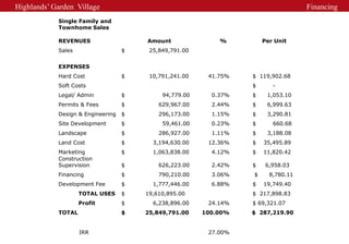 Highlands’ Garden Village                                                          Financing
            Single Family and
            Townhome Sales

            REVENUES                   Amount               %         Per Unit
            Sales                  $    25,849,791.00


            EXPENSES
            Hard Cost              $    10,791,241.00    41.75%   $ 119,902.68
            Soft Costs                                            $      -
            Legal/ Admin           $        94,779.00     0.37%   $    1,053.10
            Permits & Fees         $       629,967.00     2.44%   $    6,999.63
            Design & Engineering   $       296,173.00     1.15%   $    3,290.81
            Site Development       $        59,461.00     0.23%   $      660.68
            Landscape              $       286,927.00     1.11%   $    3,188.08
            Land Cost              $     3,194,630.00    12.36%   $   35,495.89
            Marketing              $     1,063,838.00     4.12%   $   11,820.42
            Construction
            Supervision            $       626,223.00     2.42%   $    6,958.03
            Financing              $       790,210.00     3.06%   $     8,780.11
            Development Fee        $     1,777,446.00     6.88%   $   19,749.40
                    TOTAL USES     $   19,610,895.00              $ 217,898.83
                    Profit         $     6,238,896.00    24.14%   $ 69,321.07
            TOTAL                  $   25,849,791.00    100.00%   $ 287,219.90


                    IRR                                  27.00%
 