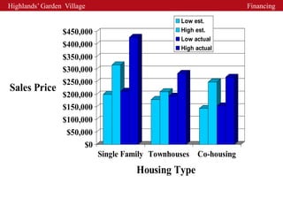 Highlands’ Garden Village                                         Financing

                                                 Low est.
                 $450,000                        High est.
                                                 Low actual
                 $400,000                        High actual
                 $350,000
                 $300,000
                 $250,000
Sales Price
                 $200,000
                 $150,000
                 $100,000
                  $50,000
                       $0
                            Single Family Townhouses Co-housing
                                     Housing Type
 