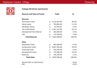 Highlands’ Garden Village                                                      Financing

                  Cottage Hill Senior Apartments


                  Sources and Uses of Funds               Total        %


                  Sources
                  Permanent Loans                  $   4,134,997.00   58.5%
                  Home Loans                       $    795,000.00    11.3%
                  Developer Equity                 $     15,769.00     0.2%
                  Tax Credit Equity                $   1,561,132.00   22.1%
                  Development Fee Deferral         $    381,000.00     5.4%
                  LOC                              $    174,700.00     2.5%
                        Total Sources              $   7,062,598.00   100.0%


                  Uses
                  Acquisition Costs                $    687,000.00     9.7%
                  Construction Costs               $   5,007,305.00   70.9%
                  Financing Costs                  $    442,205.00     6.3%
                  Development Costs                $    733,388.00    10.4%
                  Reserves                         $    192,700.00     2.7%
                         Total Uses                $   7,062,598.00   100.0%


                  Annual Cash on Cash Return                           9.4%
                  IRR                                                  8.2%
 