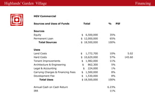 Highlands’ Garden Village                                                                       Financing


                 HGV Commercial


                 Sources and Uses of Funds               Total           %       PSf


                 Sources
                 Equity                              $       6,500,000    35%
                 Permanent Loan                      $ 12,000,000         65%
                       Total Sources                 $ 18,500,000        100%


                 Uses
                 Land Costs                          $       1,772,700    10%            5.02
                 Hard Costs                          $ 10,629,000         57%          145.60
                 Tenant Improvements                 $       1,982,000    11%
                 Architecture & Engineering              $    862,300      5%
                 Legal & Accounting                      $    224,000      1%
                 Carrying Charges & Financing Fees   $       1,500,000     8%
                 Development Fee                     $       1,530,000     8%
                       Total Uses                    $ 18,500,000        100%


                 Annual Cash on Cash Return                              6.23%
                 IRR                                                      11%
 