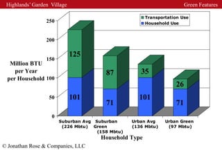 Highlands’ Garden Village                                              Green Features

                                                       Transportation Use
                 250                                   Household Use



                 200

                             125
                 150
  Million BTU
    per Year                            87           35
 per Household 100
                                                                   26
                  50         101                    101
                                        71                         71
                   0
                       Suburban Avg Suburban      Urban Avg    Urban Green
                        (226 Mbtu) Green          (136 Mbtu)    (97 Mbtu)
                                     (158 Mbtu)
                                      Household Type
© Jonathan Rose & Companies, LLC
 