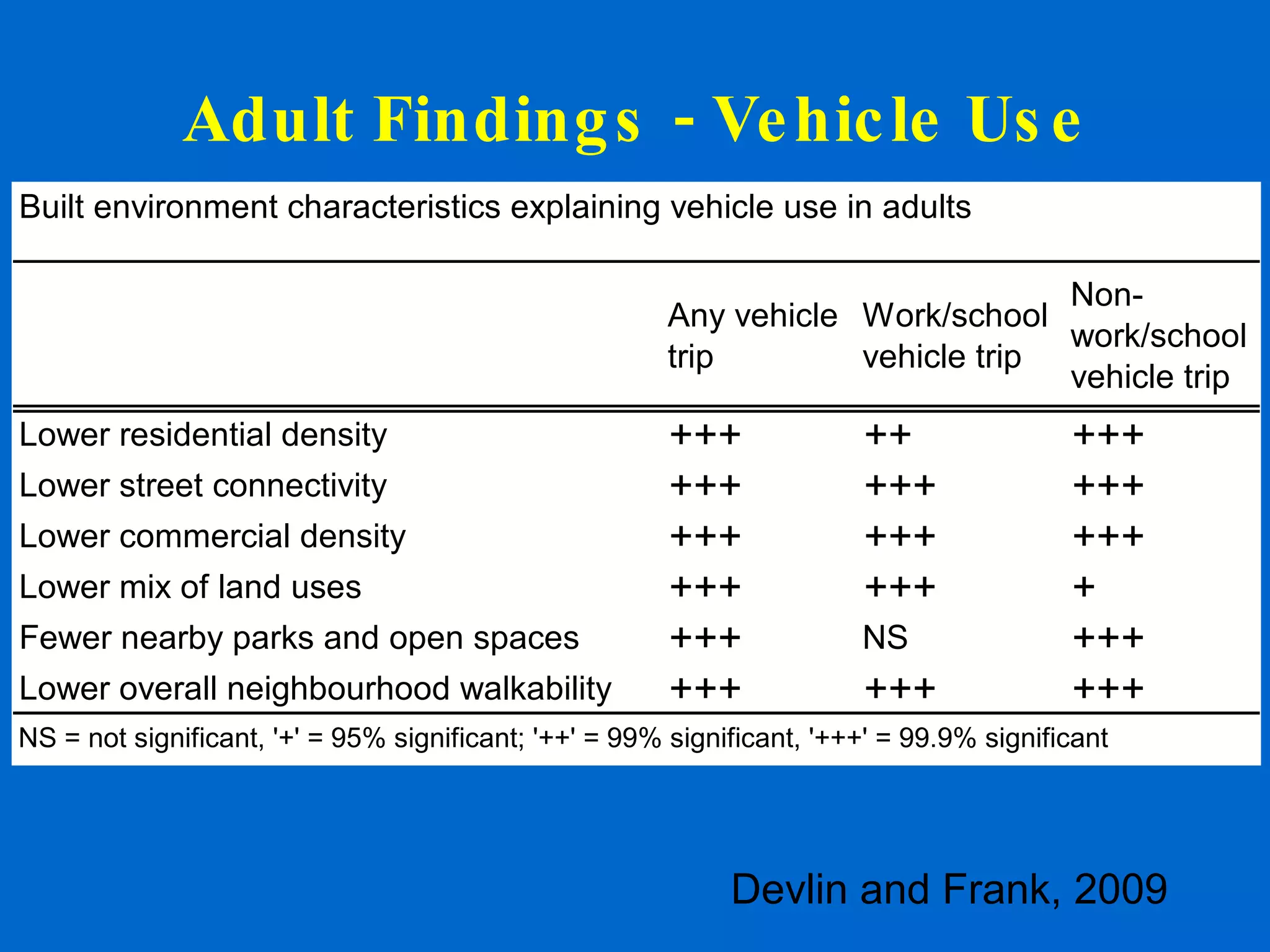 Adult Findings - Vehicle Use Devlin and Frank, 2009 