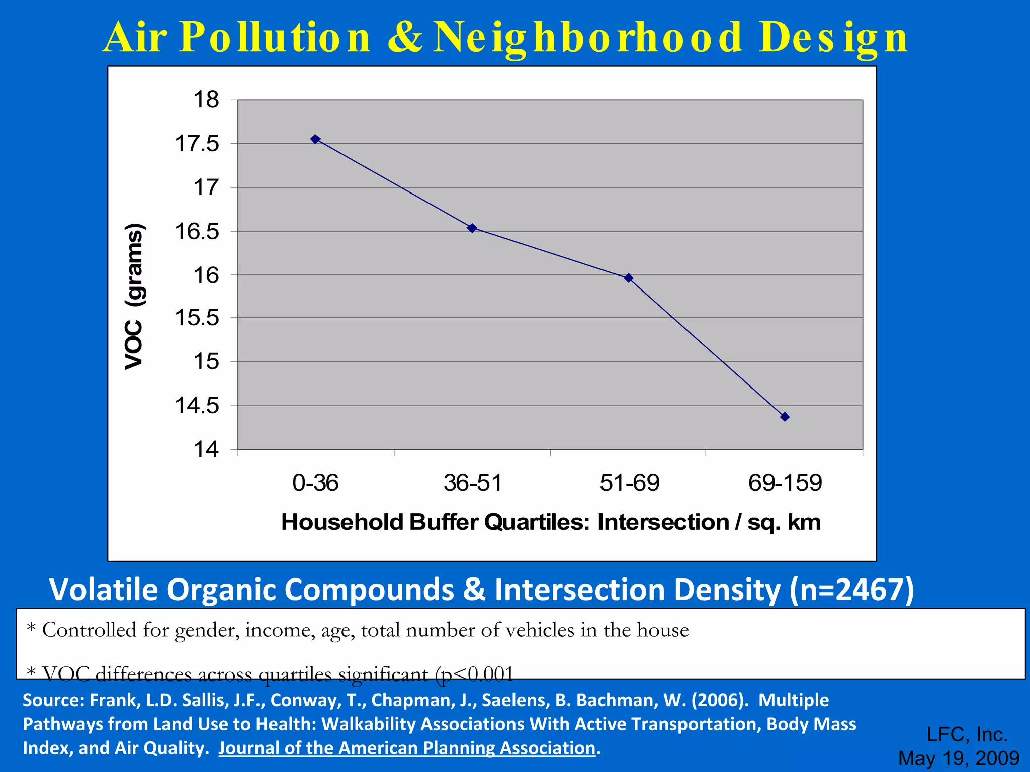 LFC, Inc.  May 19, 2009 * Controlled for gender, income, age, total number of vehicles in the house * VOC differences across quartiles significant (p<0.001 Volatile Organic Compounds &  Intersection Density (n=2467)   Air Pollution & Neighborhood Design Source: Frank, L.D. Sallis, J.F., Conway, T., Chapman, J., Saelens, B. Bachman, W. (2006).  Multiple Pathways from Land Use to Health: Walkability Associations With Active Transportation, Body Mass Index, and Air Quality.  Journal of the American Planning Association . 
