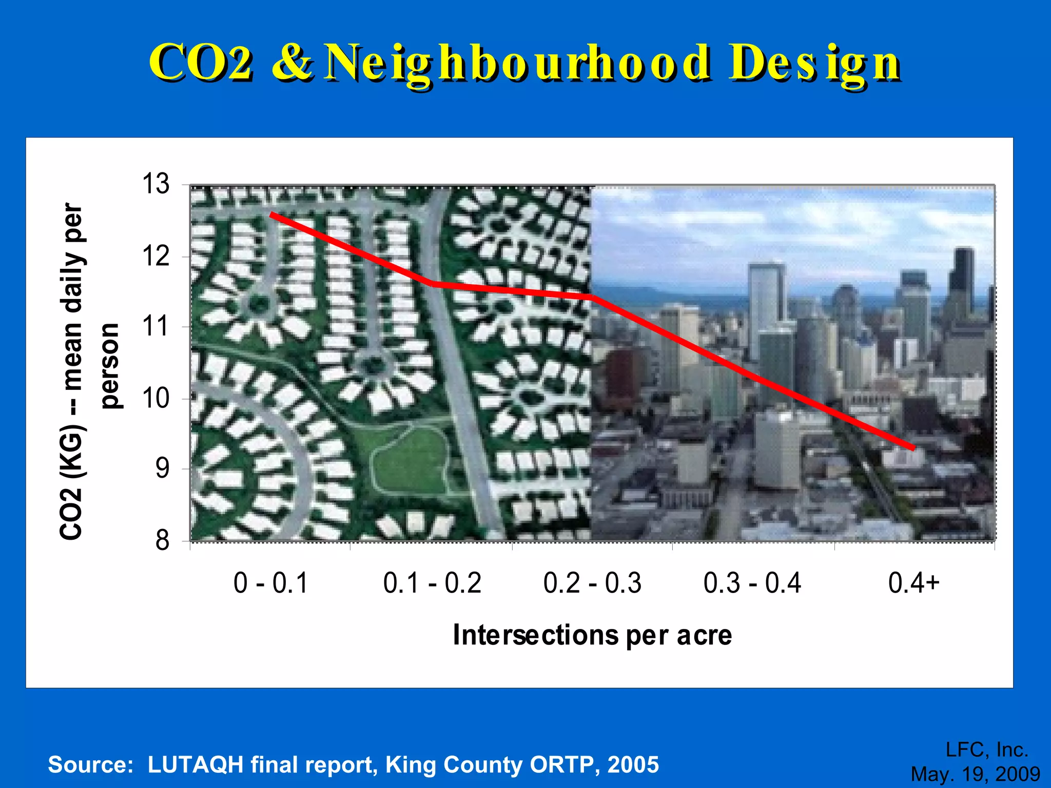 CO2 & Neighbourhood Design LFC, Inc.  May. 19, 2009 Source:  LUTAQH final report, King County ORTP, 2005 