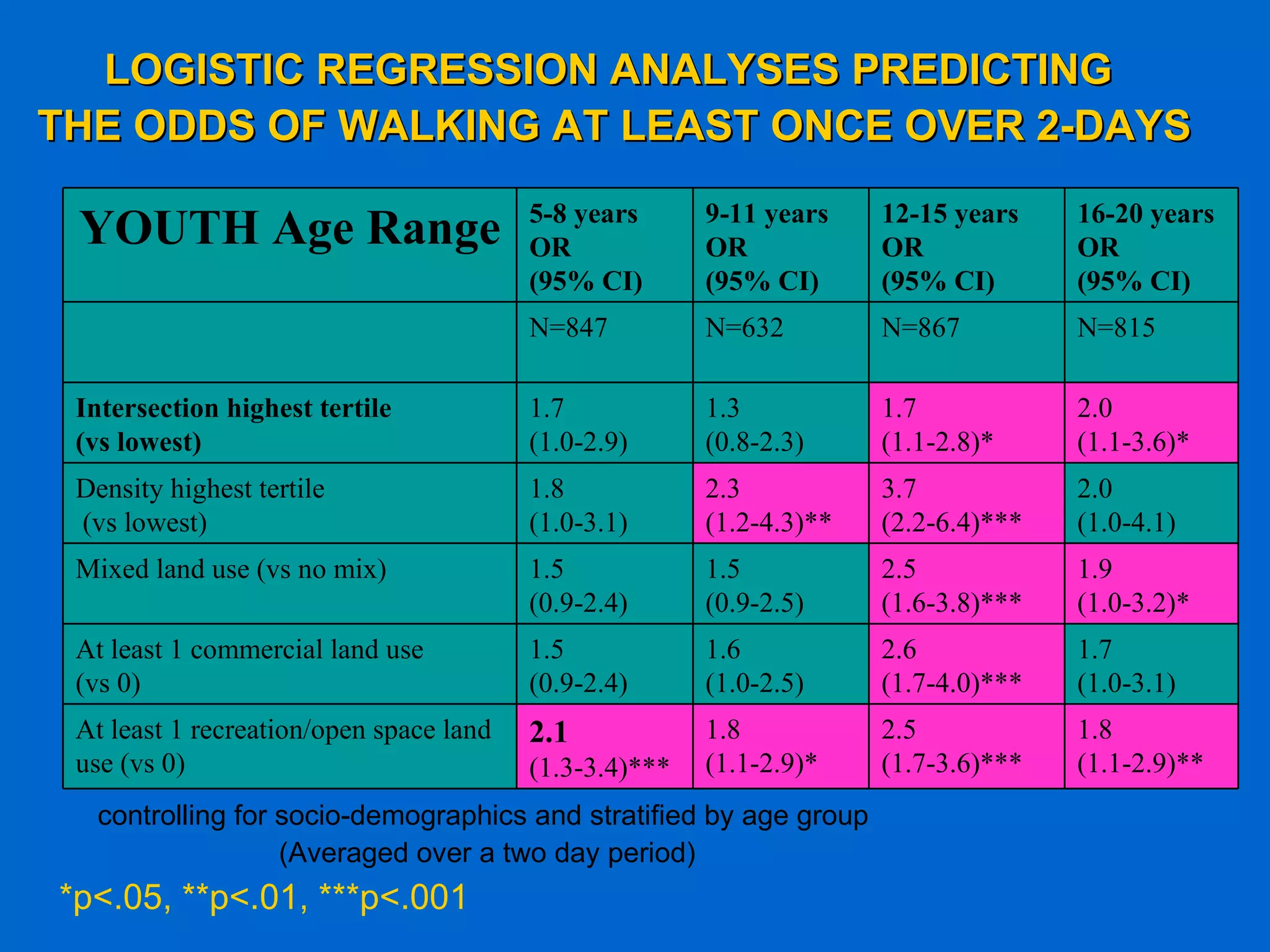 *p<.05, **p<.01, ***p<.001 *p<.05, **p<.01, ***p<.001 controlling for socio-demographics and stratified by age group  (Averaged over a two day period) LOGISTIC REGRESSION ANALYSES PREDICTING  THE ODDS OF WALKING AT LEAST ONCE OVER 2-DAYS YOUTH Age Range  5-8 years OR  (95% CI) 9-11 years OR  (95% CI) 12-15 years OR  (95% CI) 16-20 years OR  (95% CI) N=847 N=632 N=867 N=815 Intersection highest tertile  (vs lowest) 1.7  (1.0-2.9) 1.3  (0.8-2.3) 1.7  (1.1-2.8)* 2.0  (1.1-3.6)* Density highest tertile (vs lowest) 1.8  (1.0-3.1) 2.3  (1.2-4.3)** 3.7  (2.2-6.4)*** 2.0  (1.0-4.1) Mixed land use (vs no mix) 1.5  (0.9-2.4) 1.5  (0.9-2.5) 2.5  (1.6-3.8)*** 1.9 (1.0-3.2)* At least 1 commercial land use  (vs 0) 1.5  (0.9-2.4) 1.6  (1.0-2.5) 2.6  (1.7-4.0)*** 1.7  (1.0-3.1) At least 1 recreation/open space land use (vs 0) 2.1  (1.3-3.4)*** 1.8  (1.1-2.9)* 2.5  (1.7-3.6)*** 1.8  (1.1-2.9)** 