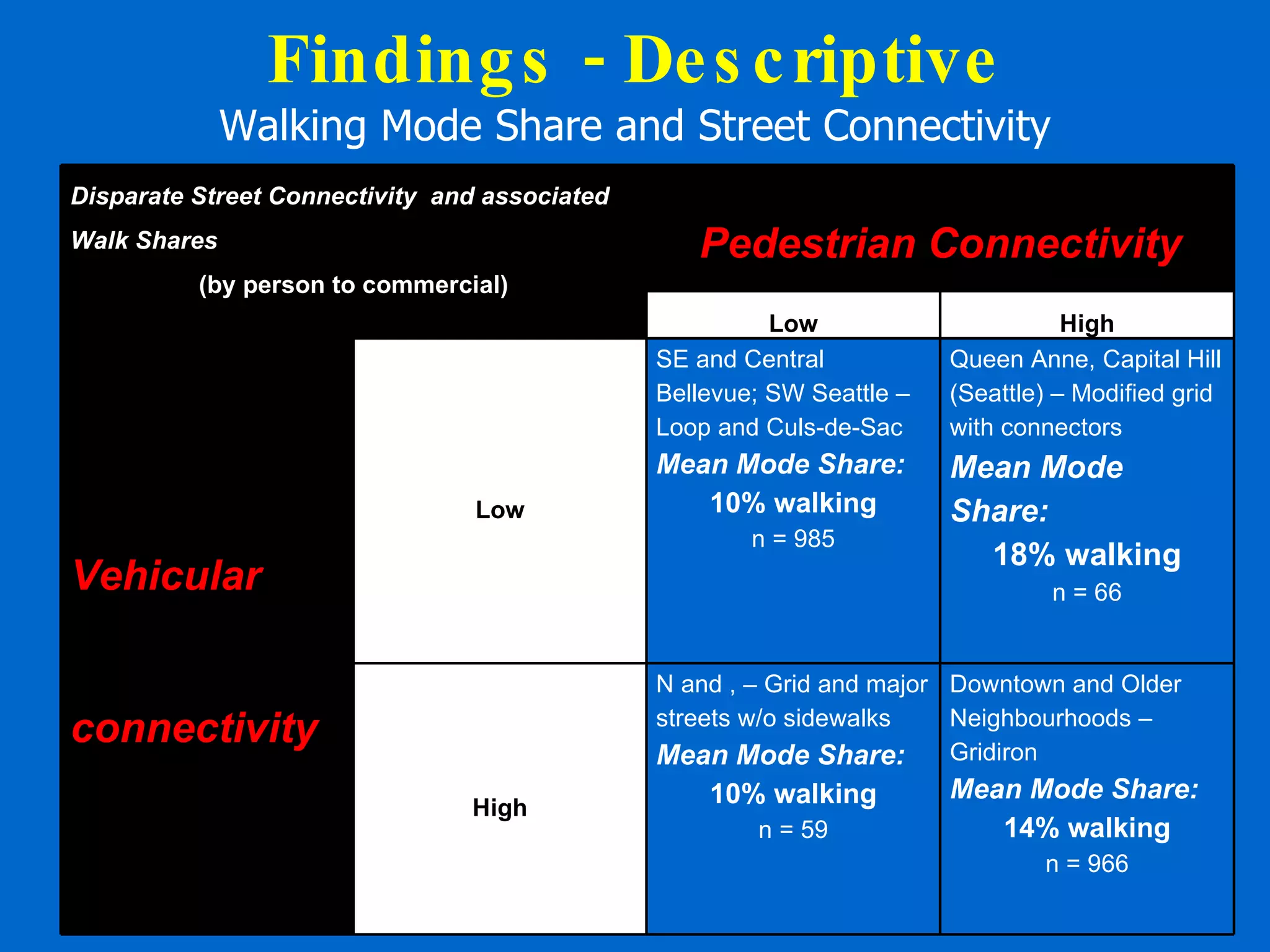 Findings - Descriptive Walking Mode Share and Street Connectivity Disparate Street Connectivity  and associated Walk Shares (by person to commercial) Pedestrian Connectivity Low High Vehicular connectivity Low SE and Central Bellevue; SW Seattle – Loop and Culs-de-Sac Mean Mode Share: 10% walking n = 985 Queen Anne, Capital Hill (Seattle) – Modified grid with connectors  Mean Mode Share: 18% walking n = 66 High N and , – Grid and major streets w/o sidewalks Mean Mode Share: 10% walking n = 59 Downtown and Older Neighbourhoods – Gridiron Mean Mode Share: 14% walking n = 966 