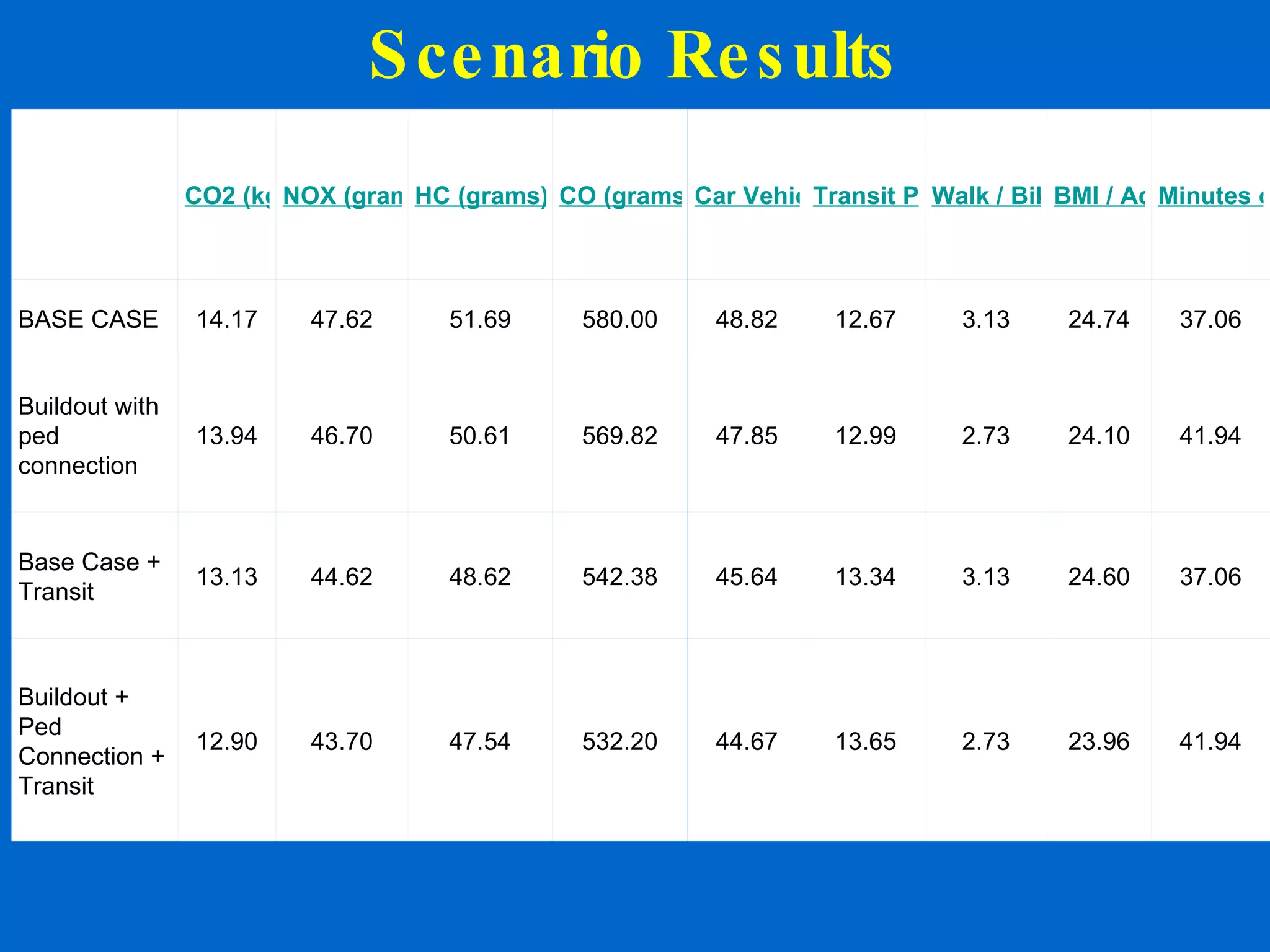Scenario Results CO2 (kg) / DU NOX (grams) / DU HC (grams) / DU CO (grams) / DU Car Vehicle Miles / DU Transit Person Miles / DU Walk / Bike Miles / DU BMI / Adult Minutes of Physical Activity / Adult BASE CASE 14.17 47.62 51.69 580.00 48.82 12.67 3.13 24.74 37.06 Buildout with ped connection 13.94 46.70 50.61 569.82 47.85 12.99 2.73 24.10 41.94 Base Case + Transit 13.13 44.62 48.62 542.38 45.64 13.34 3.13 24.60 37.06 Buildout + Ped Connection + Transit 12.90 43.70 47.54 532.20 44.67 13.65 2.73 23.96 41.94 