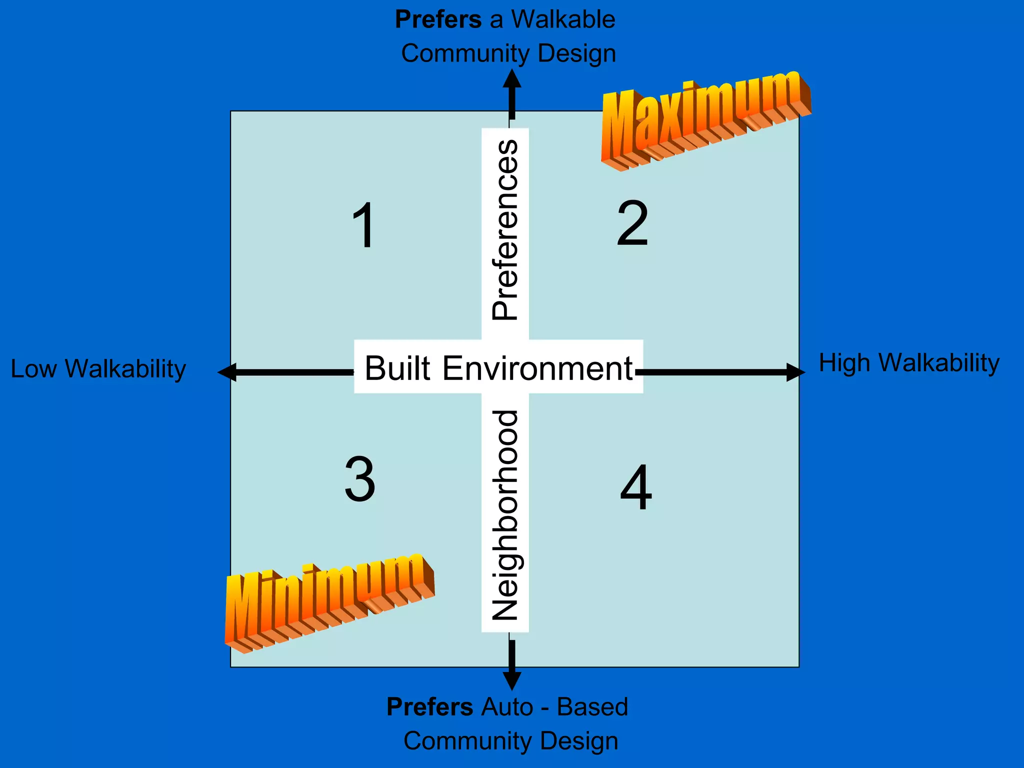 High Walkability Low Walkability Prefers  a Walkable  Community Design Prefers  Auto - Based  Community Design 1 2 4 3 Neighborhood  Preferences Built   Environment Maximum Minimum 