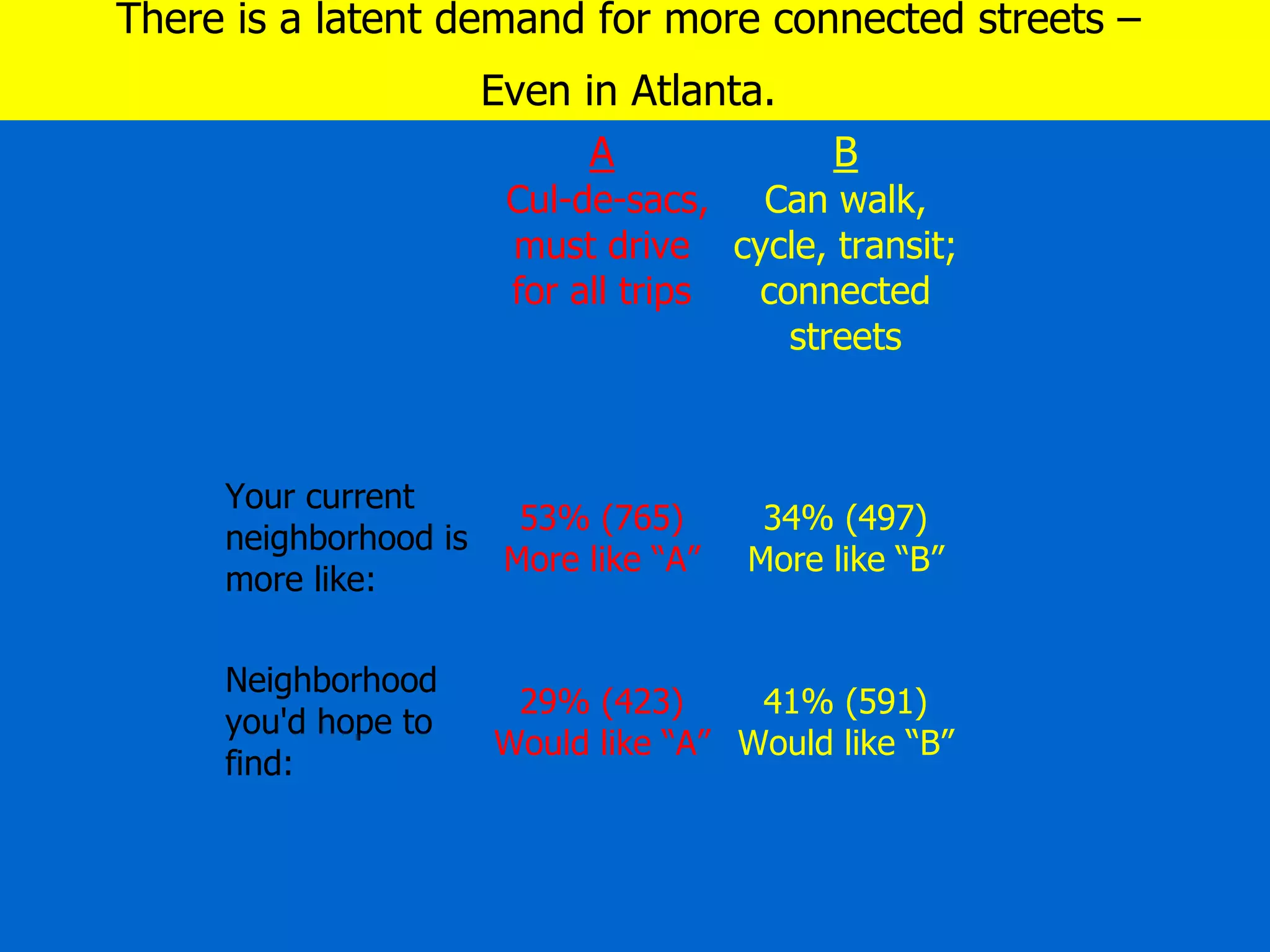 There is a latent demand for more connected streets –  Even in Atlanta.  