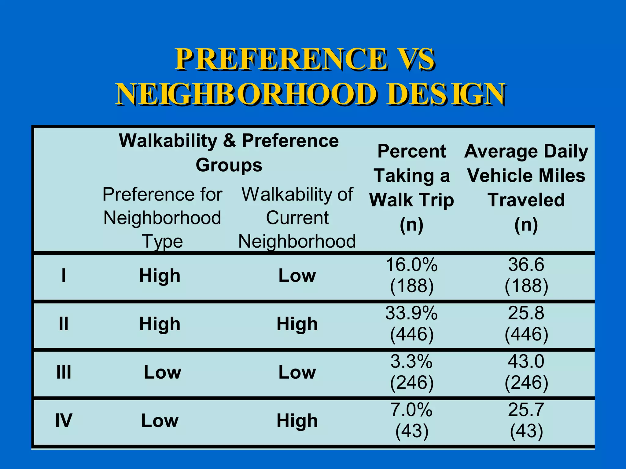PREFERENCE VS  NEIGHBORHOOD DESIGN 