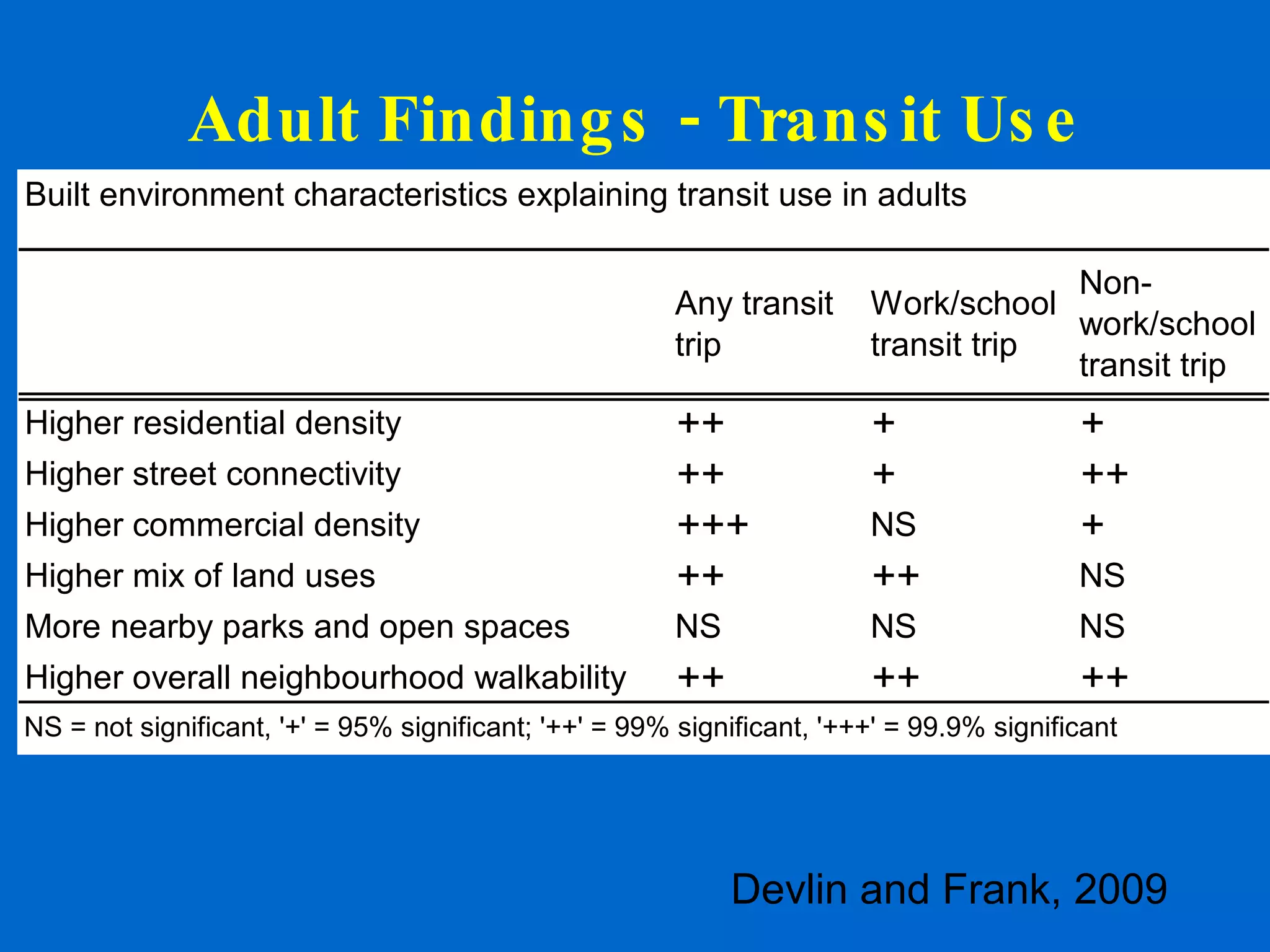 Adult Findings - Transit Use Devlin and Frank, 2009 