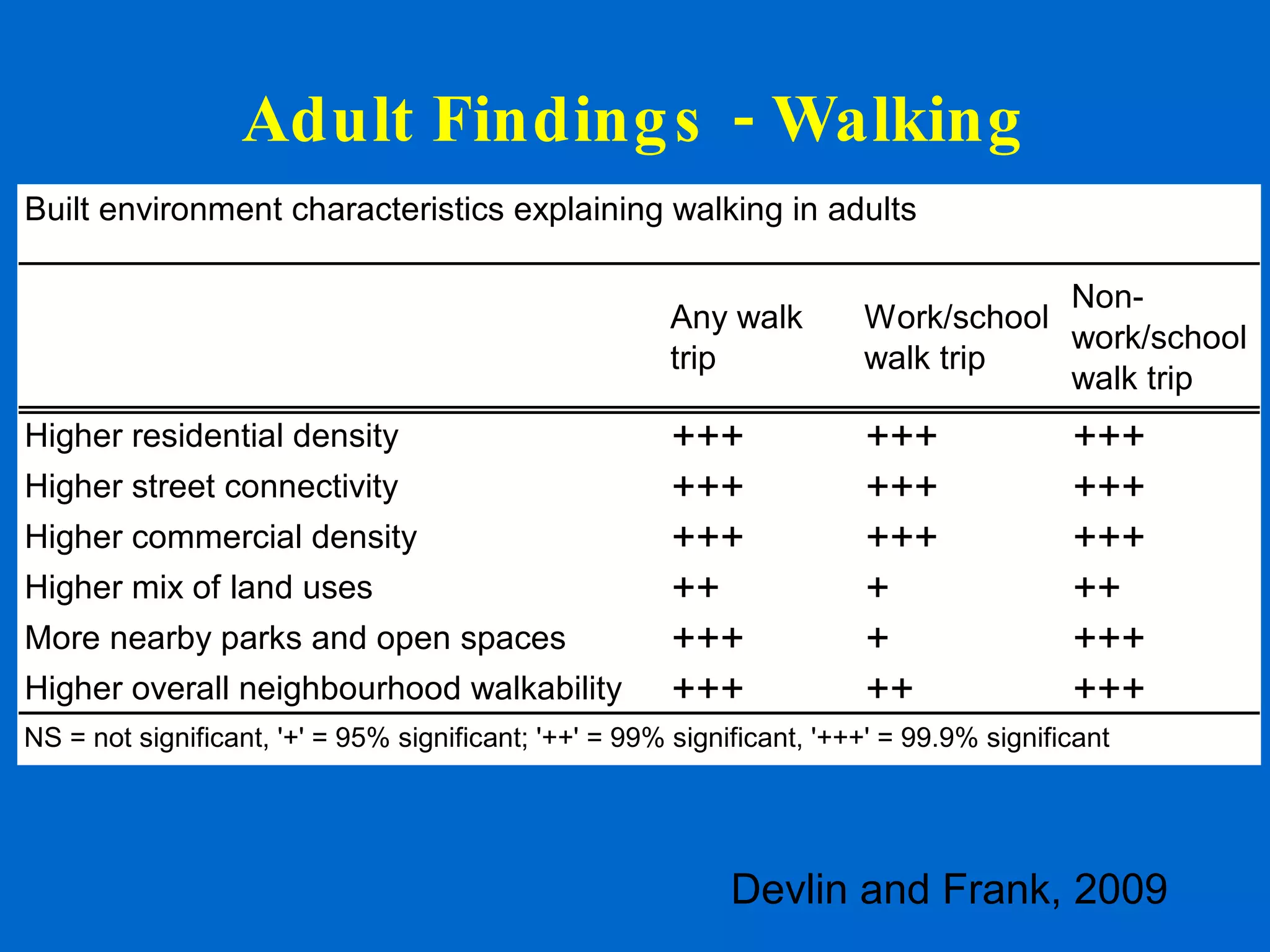Adult Findings - Walking Devlin and Frank, 2009 