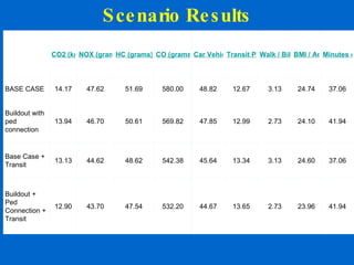 Scenario Results CO2 (kg) / DU NOX (grams) / DU HC (grams) / DU CO (grams) / DU Car Vehicle Miles / DU Transit Person Mile...