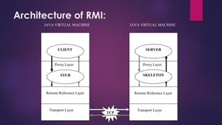 JAVA VIRTUAL MACHINE JAVA VIRTUAL MACHINE
Application LayerApplication Layer
SERVER
SKELETON
Transport Layer
Remote Reference Layer
Proxy Layer
CLIENT
STUB
Proxy Layer
TCP
Transport Layer
Remote Reference Layer
Architecture of RMI:
 
