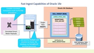SwingBench
Load Generator
Oracle 19c Database
Fast Ingest Capabilities of Oracle 19c
IoT
SGA_TARGET (8GB)
LARGE_POOL_SIZE
Simulated Smart
Meter Payloads
Complex simulated
transactions built via PL/SQL
procedures …
DATA Tablespace: Table
T_METER_READINGS
MEMOPTIMIZE_
POOL_SIZE (2G)
Single-
Row
INSERTs
Verification via
DBMS_MEMOPTIMIZE
Rows Batch 1
Rows Batch 2
Rows Batch 3
Rows Batch n
… and sent by multiple user
sessions to Oracle 19c
database via SwingBench
workload generator
W00n
W002
W001
W000
 