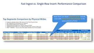 Fast Ingest vs. Single-Row Insert: Performance Comparison
Note there are fewer physical writes overall,
even with many more rows inserted in the
same amount of time
 