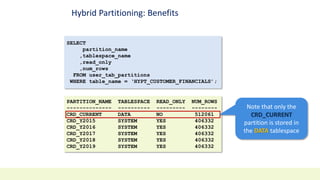 Hybrid Partitioning: Benefits
SELECT
partition_name
,tablespace_name
,read_only
,num_rows
FROM user_tab_partitions
WHERE table_name = ‘HYPT_CUSTOMER_FINANCIALS’;
PARTITION_NAME TABLESPACE READ_ONLY NUM_ROWS
-------------- ---------- --------- --------
CRD_CURRENT DATA NO 512061
CRD_Y2015 SYSTEM YES 406332
CRD_Y2016 SYSTEM YES 406332
CRD_Y2017 SYSTEM YES 406332
CRD_Y2018 SYSTEM YES 406332
CRD_Y2019 SYSTEM YES 406332
Note that only the
CRD_CURRENT
partition is stored in
the DATA tablespace
 