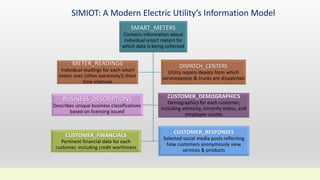SIMIOT: A Modern Electric Utility’s Information Model
SMART_METERS
Contains information about
individual smart meters for
which data is being collected
METER_READINGS
Individual readings for each smart
meter over (often extremely!) short
time intervals
DISPATCH_CENTERS
Utility repairs depots from which
servicepeople & trucks are dispatched
BUSINESS_DESCRIPTIONS
Describes unique business classifications
based on licensing issued
CUSTOMER_DEMOGRAPHICS
Demographics for each customer,
including ethnicity, minority status, and
employee counts
CUSTOMER_FINANCIALS
Pertinent financial data for each
customer, including credit worthiness
CUSTOMER_RESPONSES
Selected social media posts reflecting
how customers anonymously view
services & products
 