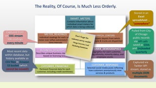 The Reality, Of Course, Is Much Less Orderly.
Captured from
an OSS stream -
10K readings
every minute
Most recent data
within database, but
history available as
CSV files in Amazon
S3 bucket (which
cannot be moved!)
Stored in an
Excel
spreadsheet …
“somewhere”
Pulled from City
of Chicago
public records
via API calls,
saved as CSVs
and (re)loaded
quarterly
Captured via
Twitter API
stream, stored as
multiple JSON
documents
 