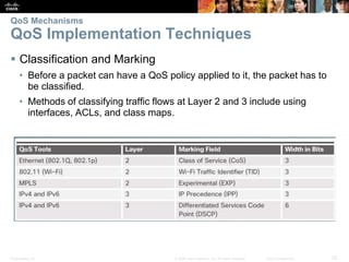 Presentation_ID 25© 2008 Cisco Systems, Inc. All rights reserved. Cisco Confidential
QoS Mechanisms
QoS Implementation Techniques
 Classification and Marking
• Before a packet can have a QoS policy applied to it, the packet has to
be classified.
• Methods of classifying traffic flows at Layer 2 and 3 include using
interfaces, ACLs, and class maps.
 
