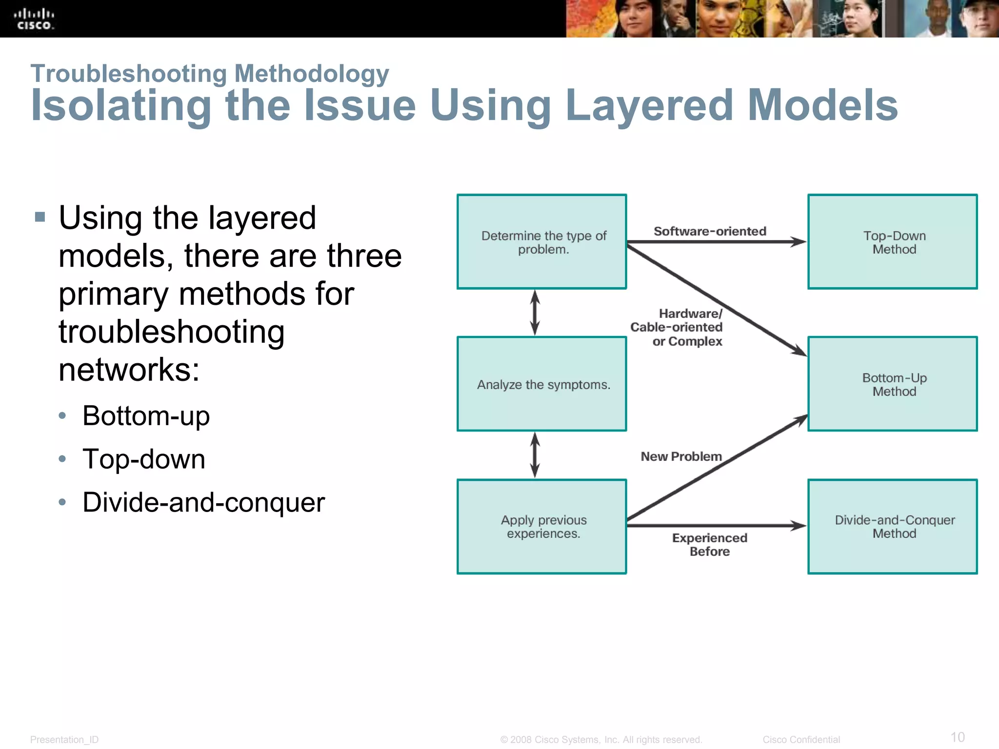 Presentation_ID 10© 2008 Cisco Systems, Inc. All rights reserved. Cisco Confidential Troubleshooting Methodology Isolating the Issue Using Layered Models  Using the layered models, there are three primary methods for troubleshooting networks: • Bottom-up • Top-down • Divide-and-conquer 