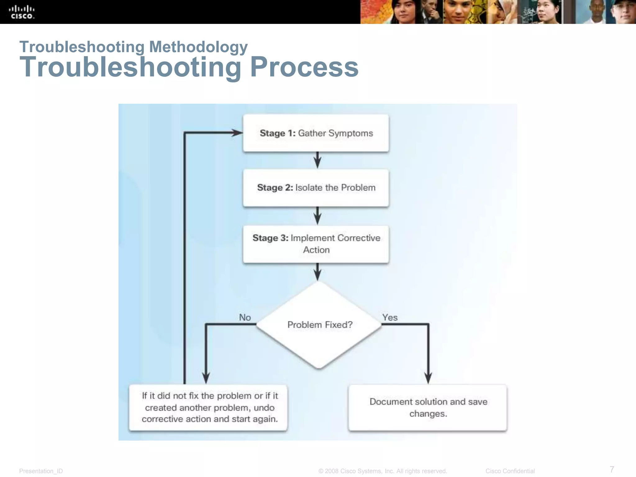 Presentation_ID 7© 2008 Cisco Systems, Inc. All rights reserved. Cisco Confidential Troubleshooting Methodology Troubleshooting Process 