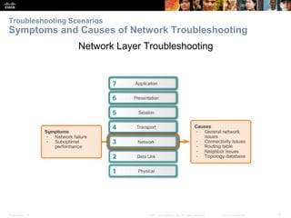 Presentation_ID 19© 2008 Cisco Systems, Inc. All rights reserved. Cisco Confidential
Troubleshooting Scenarios
Symptoms and Causes of Network Troubleshooting
Network Layer Troubleshooting
 