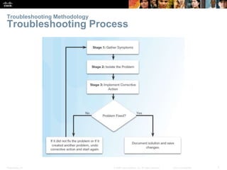 Presentation_ID 7© 2008 Cisco Systems, Inc. All rights reserved. Cisco Confidential
Troubleshooting Methodology
Troubleshooting Process
 