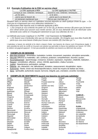 F-J Vella www.cee-management.com
2.2 Exemple d'utilisation de la CNV en service client
La CNV appliquée à MOI La CNV appliquée à l’AUTRE
Lorsque je vois / entends / remarque… Quand tu vois / entends / remarques…
…je me sens… …tu te sens…
…parce que j’ai besoin de… …parce que tu as besoin de…
...et j’aimerais maintenant que… Est-ce que c’est bien ça ?
Situation dans un service client où l’opérateur pourrait répondre au client quelque chose du type : « Ce
n'est pas en m'agressant que vous obtiendrez satisfaction ! »
En reformulant cette réponse avec la méthode appliquée à MOI :
 « (O) Lorsque je vous entends me parler sur ce ton (S), je deviens nerveux (B) parce que j'ai besoin
d'un climat serein pour pouvoir vous rendre service. (D) Je vous demande donc de reformuler votre
demande avec calme en m'expliquant clairement ce que vous attendez de moi. »
La méthode peut aussi s’appliquer à L'AUTRE : c’est l'expression de l'empathie :
 « (O) Quand vous m'entendez dire que ce n'est pas possible, (S) j'imagine que vous êtes frustré (B)
parce que vous avez besoin d'aide pour trouver une solution (D) c'est bien ça ? »
L’opérateur a besoin de sérénité et le client a besoin d'aide. Les besoins de chacun sont d'importance égale. Il
sera possible de sortir du conflit en trouvant une solution qui permette à chacun de satisfaire son besoin. En CNV,
la relation est gagnant-gagnant : il n'est pas possible de satisfaire ses besoins au détriment des autres.
3 EXEMPLES DE BESOINS
 Bien-être physique : alimentation, hydratation, lumière, mouvement, respiration, stimulation sensorielle…
 Sécurité (affective ou matérielle) : abri, confiance, protection, compréhension, réconfort, soutien…
 Accomplissement : apprentissage, croissance, évolution, expression, inspiration, créativité, réalisation…
 Respect : considération, affection, amour, intimité, appréciation, chaleur humaine…
 Justice : Appartenance, participation, partage…
 Détente : jeu, distraction, rire, défoulement, récréation, ressourcement, récupération, repos…
 Autonomie : liberté, choisir ses rêves/objectifs/valeurs, choisir les moyens de réaliser ses rêves…
 Sens : spiritualité, authenticité, beauté, harmonie, intégrité, paix, orientation, sincérité, honnêteté…
4 EXEMPLES DE SENTIMENTS (quand nos besoins ne sont pas satisfaits)
Abattu
Accablé
Affligé
Agacé
Amer
Angoissé
Anxieux
Apathique
Blessé
Bloqué
Chagriné
Choqué
Confus
Contrarié
Craintif
Crispé
Déchiré
Déconcerté
Décontenancé
Découragé
Dégoûté
Démoralisé
Démuni
Dépassé
Dépité
Déprimé
Dérangé
Désappointé
Désarmé
Désespéré
Désolé
Détaché
Douloureux
Ébahi
Écœuré
Effrayé
Élan (sans)
Embarrassé
Embêté
Embrouillé
Endormi
Énervé
Ennuyé
Enragé
Envieux
Épouvanté
Éprouvé
Épuisé
Éreinté
Étonné
Exaspéré
Excédé
Excité
Fâché
Fatigué
Furieux (fou)
Fourbu
Fragile
Frousse (avoir la)
Frustré
Gardes (sur ses)
Grognon
Haineux
Haletant
Hésitant
Honteux
Horrifié
Horripilé
Hors de soi
Humeur noire (d’)
Impatient
Impuissant
«Inconfortable»
Incrédule
Indécis
Indifférent
Indolent
Inerte
Inquiet
Insatisfait
Insécurisé
Insensible
Instable
Intéressé
Intrigué
Irrité
Jaloux
Las(sée)
Lourd
Mal à l’aise
Malheureux
Mécontent
Méfiant
Mélancolique
Navré
Nerveux
Paniqué
Peiné
Perplexe
Perturbé
Pessimiste
Préoccupé
Réticent
Saturé
Sceptique
Secoué
Seul
Soucieux
Soupçonneux
Stupéfait
Surexcité
Surpris
Terrifié
Tiraillé
Tourmenté
Triste
Troublé
Ulcéré
Vexé
Vidé
HUMEUR…
Maussade
Massacrante
Morose
Sombre
PLEIN…
d’agressivité
d’appréhension
d’aversion
de culpabilité
de lassitude
de pitié
de rancoeur
de réserve
de ressentiment
…
 