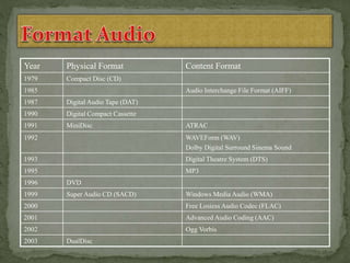 Year Physical Format Content Format
1979 Compact Disc (CD)
1985 Audio Interchange File Format (AIFF)
1987 Digital Audio Tape (DAT)
1990 Digital Compact Cassette
1991 MiniDisc ATRAC
1992 WAVEForm (WAV)
Dolby Digital Surround Sinema Sound
1993 Digital Theatre System (DTS)
1995 MP3
1996 DVD
1999 Super Audio CD (SACD) Windows Media Audio (WMA)
2000 Free Losiess Audio Codec (FLAC)
2001 Advanced Audio Coding (AAC)
2002 Ogg Vorbis
2003 DualDisc
 