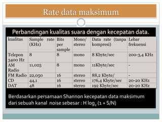 kualitas Sample rate
(KHz)
Bits
per
sample
Mono/
stereo
Data rate (tanpa
kompresi)
Lebar
frekuensi
Telepon
3400 Hz
8 8 mono 8 Kbyte/sec 200-3,4 KHz
AM
Radio
11,025 8 mono 11Kbyte/sec -
FM Radio 22,050 16 stereo 88,2 Kbyte/ -
CD 44,1 16 stereo 176,4 Kbyte/sec 20-20 KHz
DAT 48 16 stereo 192 Kbyte/sec 20-20 KHz
Berdasarkan persamaan Shannon kecepatan data maksimum
dari sebuah kanal noise sebesar : H log2 (1 + S/N)
 