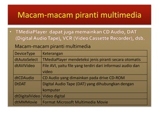 Macam-macam piranti multimedia
Macam-macam piranti multimedia
DeviceType Keterangan
dtAutoSelect TMediaPlayer mendeteksi jenis piranti secara otomatis
dtAVIVideo File AVI, yaitu file yang terdiri dari informasi audio dan
video
dtCDAudio CD Audio yang dimainkan pada drive CD-ROM
DtDAT Digital Audio Tape (DAT) yang dihubungkan dengan
komputer
dtDigitalVideo Video digital
dtMMMovie Format Microsoft Multimedia Movie
 