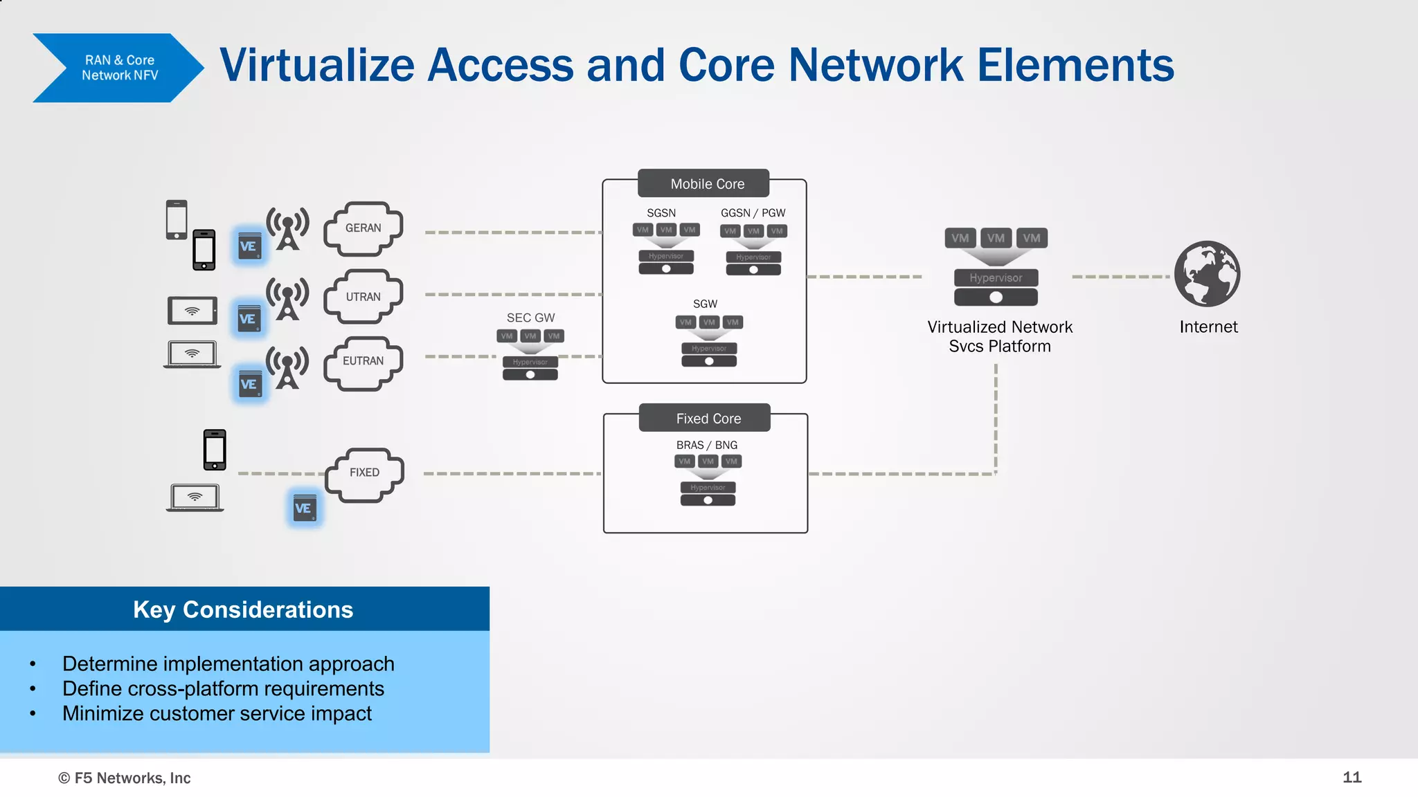 Virtualize Access and Core Network Elements
Mobile Core
GERAN

UTRAN
SEC GW

Virtualized Network
Svcs Platform

EUTRAN

Internet

Fixed Core

FIXED

Key Considerations
•
•
•

Determine implementation approach
Define cross-platform requirements
Minimize customer service impact
© F5 Networks, Inc

11

 