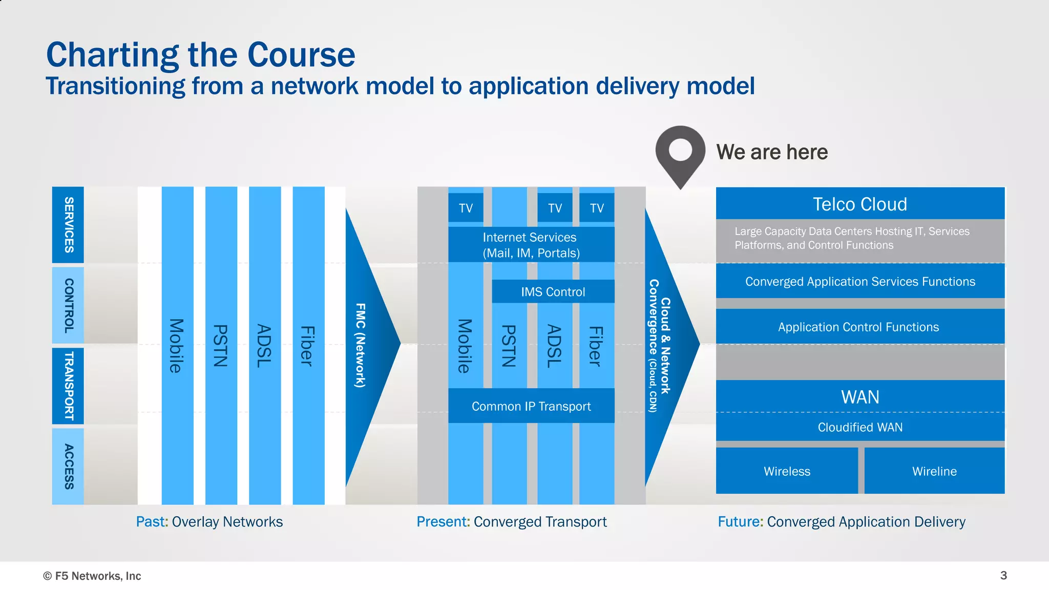 Charting the Course

Transitioning from a network model to application delivery model
We are here
TV

TV

Telco Cloud
Telco Cloud

TV

Large Capacity Data Centers Hosting IT, Services
Platforms, and Control Functions

Internet Services
(Mail, IM, Portals)

Fiber

ADSL

PSTN

Mobile

Fiber

ADSL

PSTN

Mobile

CONTROL

Converged Application Services Functions

IMS Control

Application Control Functions

WAN

Common IP Transport

Cloudified WAN
ACCESS

Wireless

Overlay Networks

© F5 Networks, Inc

Converged Transport

Wireline

Converged Application Delivery

3

 
