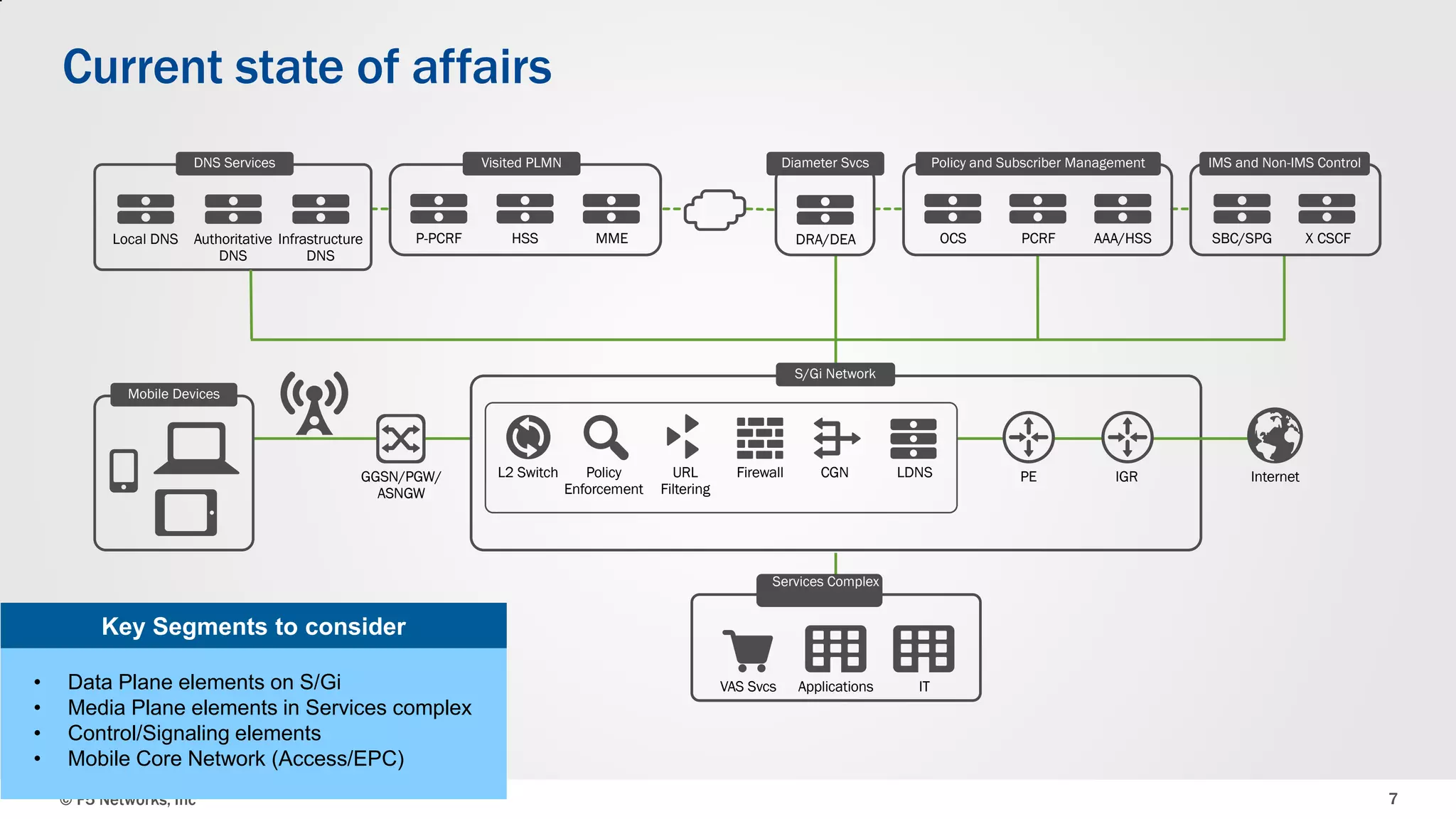 Current state of affairs
DNS Services

Local DNS

Visited PLMN

Authoritative Infrastructure
DNS
DNS

P-PCRF

HSS

Diameter Svcs

MME

Policy and Subscriber Management

OCS

DRA/DEA

PCRF

AAA/HSS

IMS and Non-IMS Control

SBC/SPG

X CSCF

S/Gi Network
Mobile Devices

GGSN/PGW/
ASNGW

L2 Switch

Policy
Enforcement

URL
Filtering

Firewall

CGN

LDNS

PE

IGR

Internet

Services Complex

Key Segments to consider
•
•
•
•

Data Plane elements on S/Gi
Media Plane elements in Services complex
Control/Signaling elements
Mobile Core Network (Access/EPC)
© F5 Networks, Inc

VAS Svcs

Applications

IT

7

 