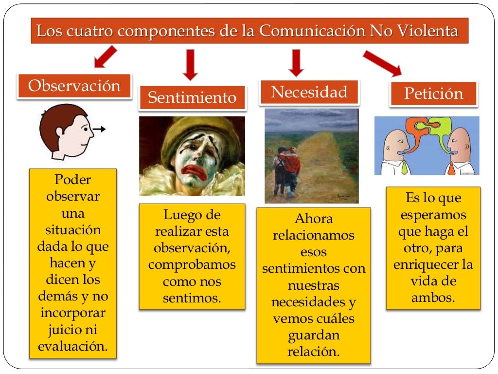 Comunicación No Violenta - Marshall Rosenberg
