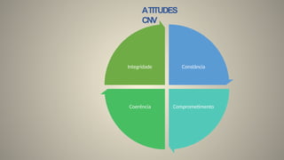 Constância
Comprometimento
Coerência
Integridade
ATITUDES
CNV
 