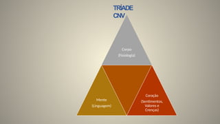 Corpo
(Fisiologia)
Mente
(Linguagem)
Coração
(Sentimentos,
Valores e
Crenças)
TRÍADE
CNV
 