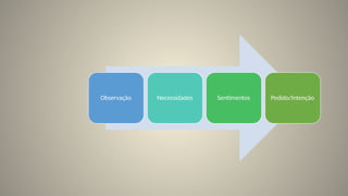 Observação Necessidades Sentimentos Pedido/Intenção
 