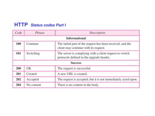 HTTP Status codes Part I
 