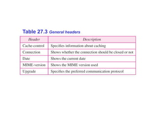 Table 27.3 General headers
 