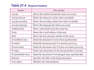 Table 27.4 Request headers
 